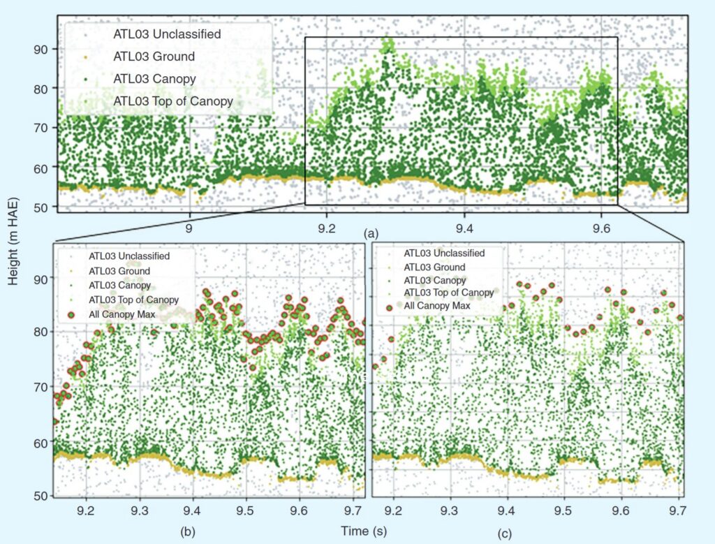 Labeled photons from ICESAT2 provide informationon forest structure at glboal scales