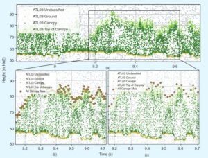 Labeled photons from ICESAT2 provide informationon forest structure at glboal scales